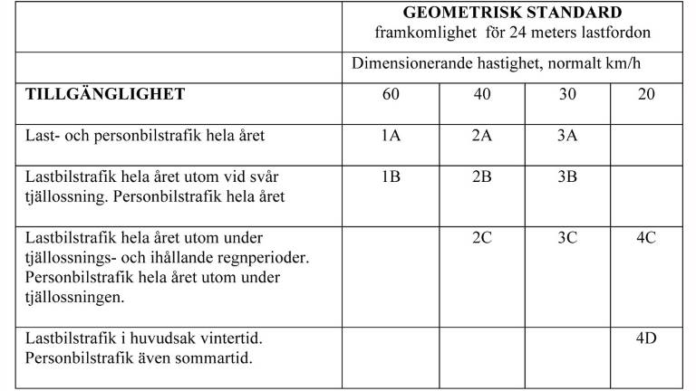 Skogliga vägklasser, tabell.