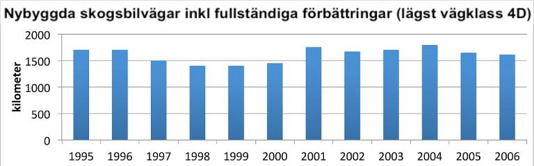 Nybyggda skogsbilvägar 1995-2006