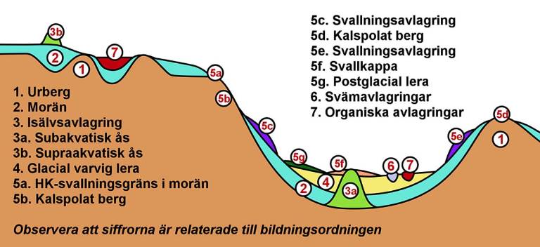 Typlagerföljder i en mellansvensk dalgång