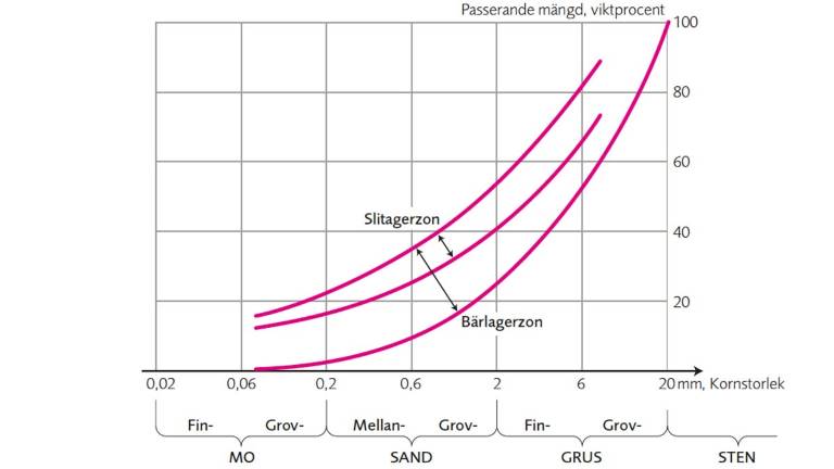 Idealgruskurvan. Illustration Per Thornéus.