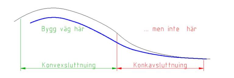 Konvex och konkav mark. Illustration Per Hallgren.