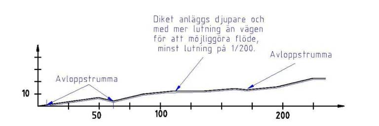 Längdprofil av väg. Illustration Per Hallgren.