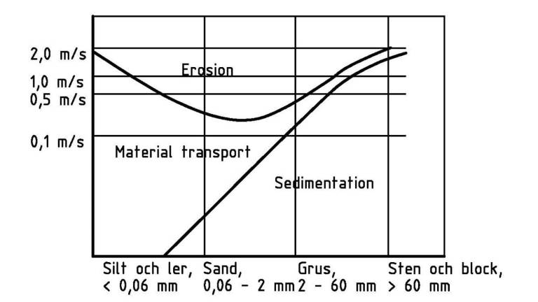 Hjulströmdiagram. Per Hallgren.