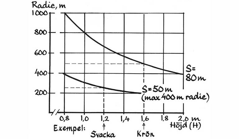 Vertikalkurva, diagram. Illustration Ulla Carne.