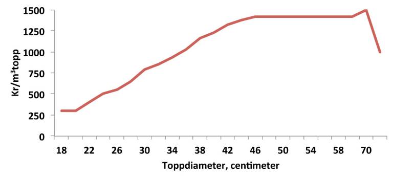 Priser för ektimmer 2016. 