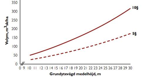 Paragraf 5 och 10 i skogsvårdslagen. Diagram Skogsstyrelsen.