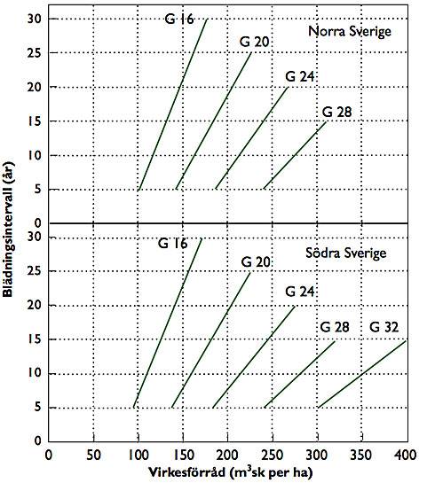 Blädningsintervall, diagram från Skogsskötselserien.