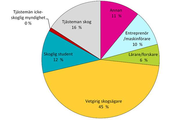 Vem besöker Kunskap Direkt? Diagram 2012.