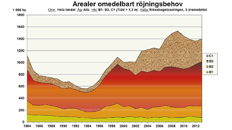 Areal med omedelbart röjningsbehov. Figur R1 i Skogsstyrelsen Meddelande 1-2016