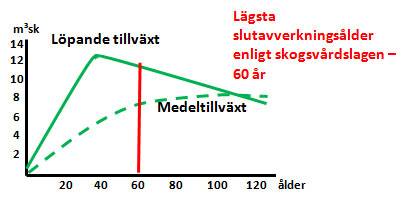 Löpande tillväxt, medeltillväxt och lägsta slutavverkningsålder