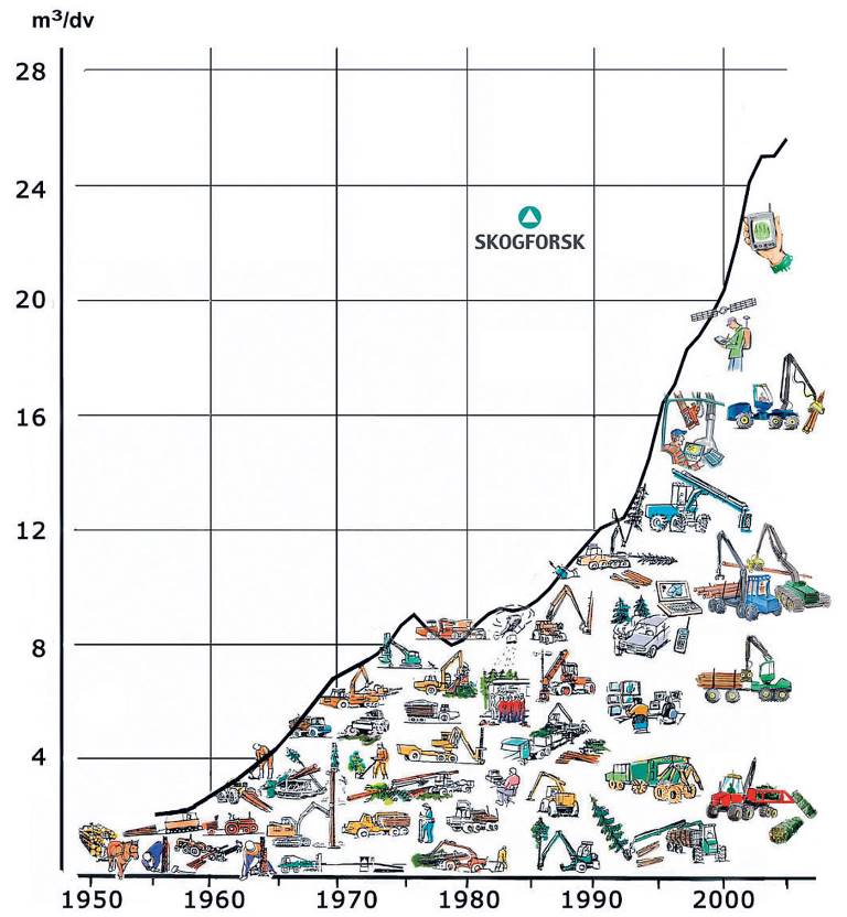 Produktivitetsutvecklingen i skogsbruket. Illustration Anna Marconi.