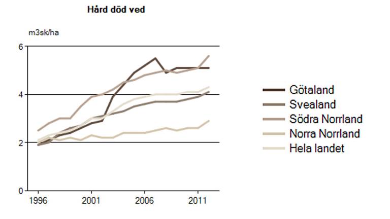 Miljömålsindikator Hård död ved