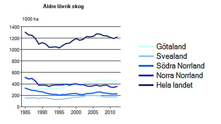 Miljömålsindikator äldre lövrik skog