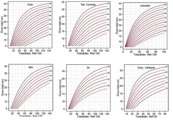 Höjdutvecklingskurvor, FaktaSkog nr 14 2013