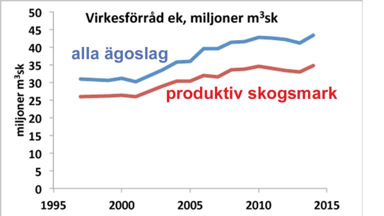 virkesförråd av ek, data från Skogsdata, Riksskogstaxeringen