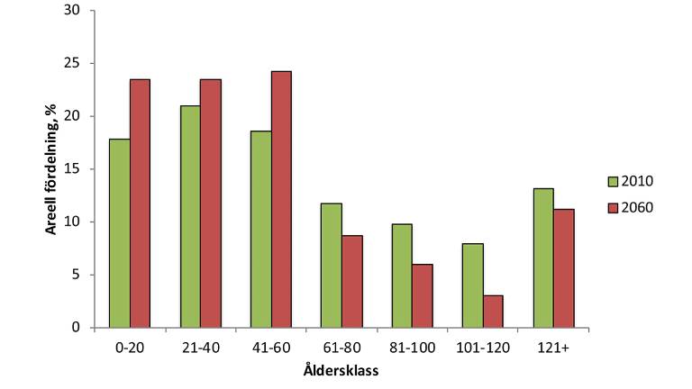 Åldersklasser-2010-och-2060_1200x675px.jpg