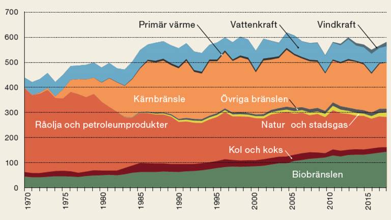 Tillförd-energi-1970-2017-Energimyndigheten_1200x675px.jpg