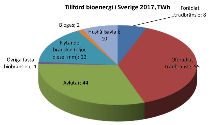 Tillförd-bioenergi-2017_1200x675px.jpg