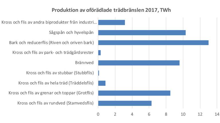 Oförädlade-trädbränslen-2017_1200x675px.jpg