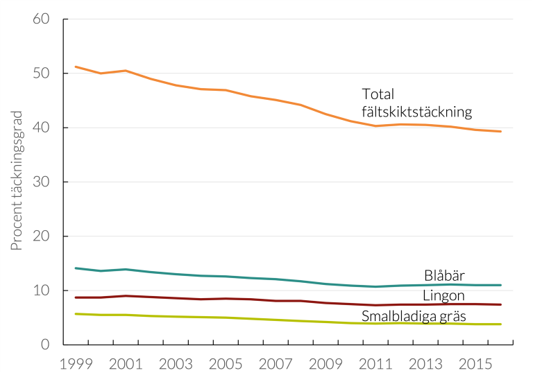 Biologisk-mangfald_blabar-lingon_20231117.png